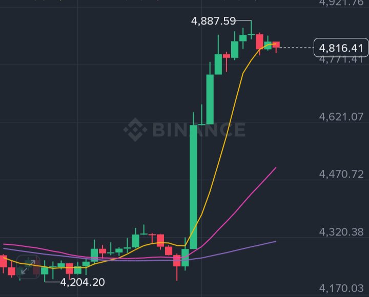 itzistiak6's tweet image. GM
$ETH on fire 🔥