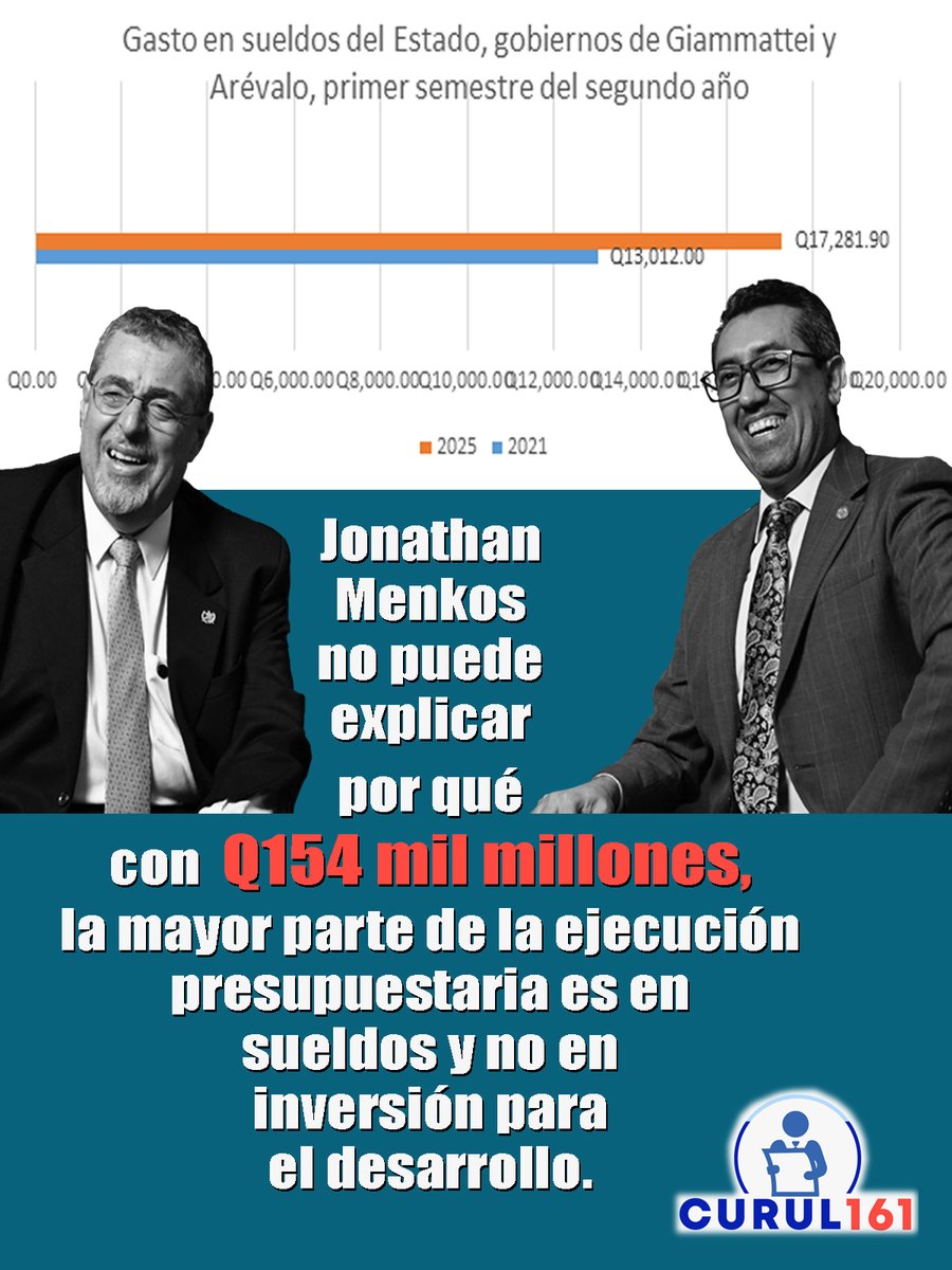 #presupuesto #Menkos #ejecucion lEl gobierno si ejecutó más que los anteriores en el segundo semestre de este año, pero la mayoría fue en sueldos del estado.