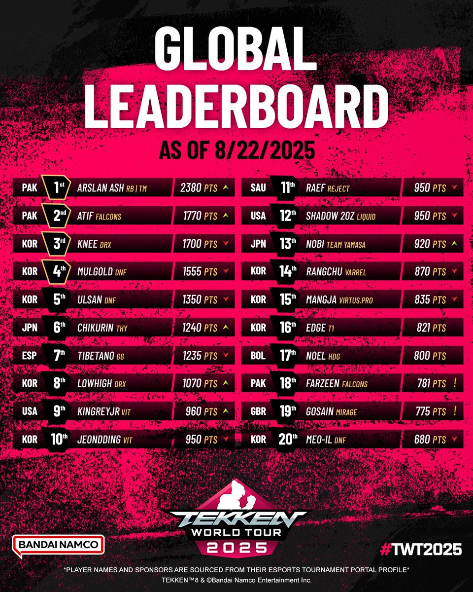 Global Leaderboard UPDATE‼️

Take a look at who is currently leading the #TWT2025 Global Leaderboard

Make sure to register on the ETP so that your points are awarded!

Maybe we'll see you on the Leaderboard next👀
➡️tekken-esports.bn-ent.net