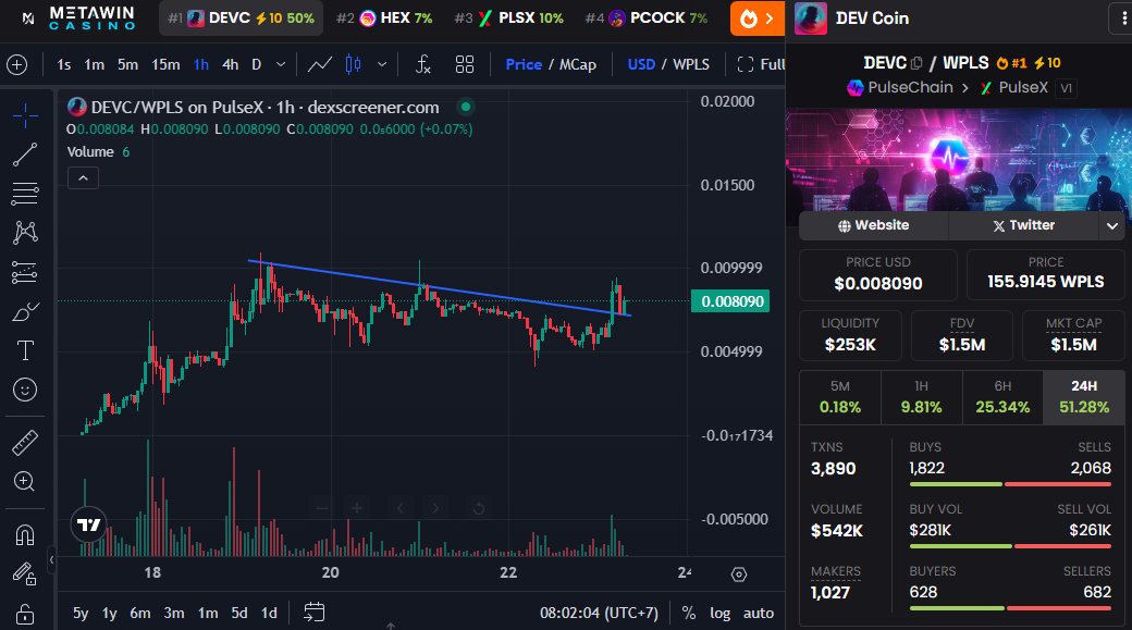 ghaniy_ab's tweet image. 🔥 $DEVC just broke out of a downtrend with massive momentum!
+51% in the last 24h, breakout confirmed with strong volume ($542K).
Market cap only $1.5M – still early before the next leg up 🚀
#PulseChain #DEVC