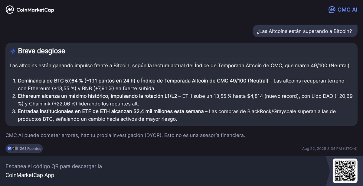 PrblockB's tweet photo. ¡Oye, échale un vistazo a esto! ¿Las Altcoins están superando a Bitcoin? ¡Explora con CMC AI ahora! https://t.co/ihocLaKw57 https://t.co/KkcOv7czrc