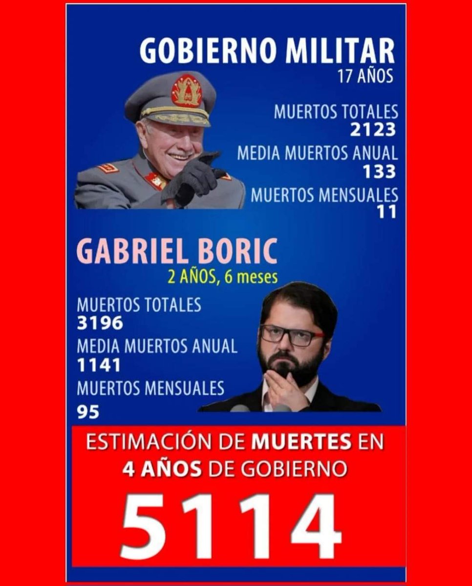 andrea_arlequin's tweet photo. Eso no más...
@GabrielBoric 👇👇👇 https://t.co/h3qE0OpVyF