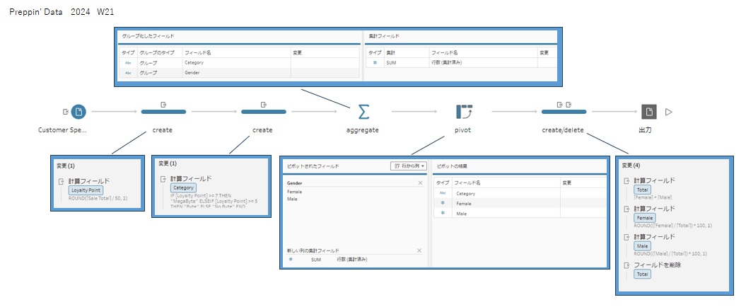 05_hamah's tweet image. #PreppinData 2024: Week 21 - Loyalty Points Percentages

Thank you @Datajedininja, @JennyMartinDS14 &amp;amp; @TomProwse1 

学び
・行から列に分けて集計するため、先にグループ化で集計すると効率的
・割合の計算では、計算用の合計フィールドを作成する

#Tableau 

PD2024_W21_20250823