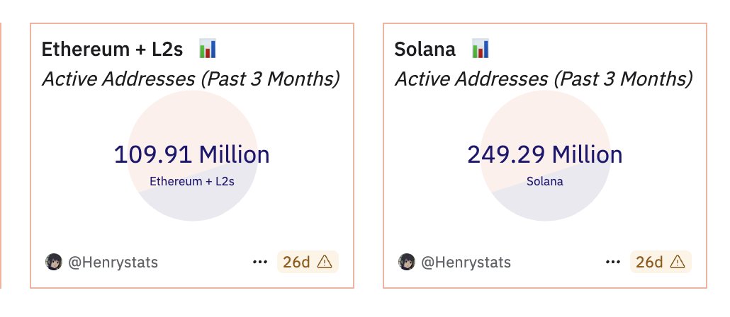 Solana is over 2x as big as ETH + All the L2s 

This includes: Arbitrum, OP Mainnet, Base, ZORA, Scroll, Polygon zkEVM, zkSync Era, Celo, and Linea.