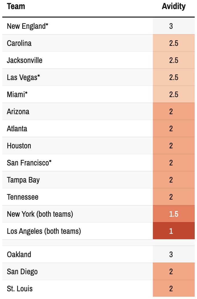 Something we're testing out: NFL fan avidity ratings. What teams look way off? Basically, we're looking at what predicts home field advantage, above and beyond weather and travel distance (which can be accounted for separately).