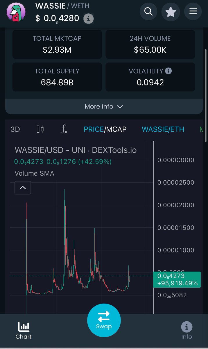 Fun play (OG from 2023)

$WASSIE - $2.9m MC 

🙋🏼‍♂️ Been scaling in over the last week

😏 Few wallets keep bidding 

🧠 Something tells me it’ll run again this cycle. I’ve rode this chart up in both 2023 and 2024

Chart: dextools.io/app/en/token/w…