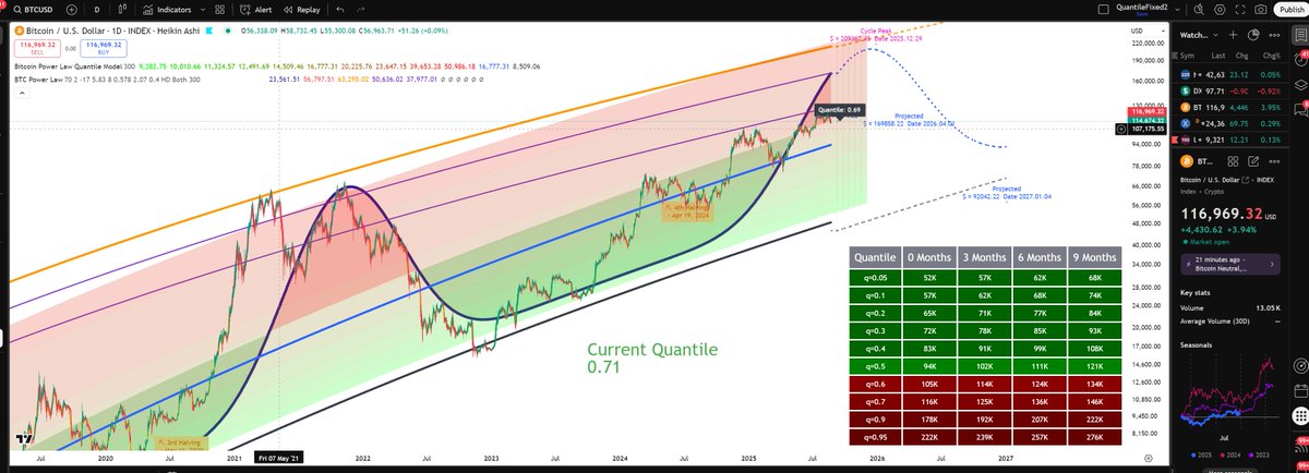 We may not have a proper bull run this cycle but the fact that BTC bounces back in very healthy way every time we have some major correction is a very good sign.

I would not mind if we coast along the power law for an indefinite time.

Anyway that was the total result in the