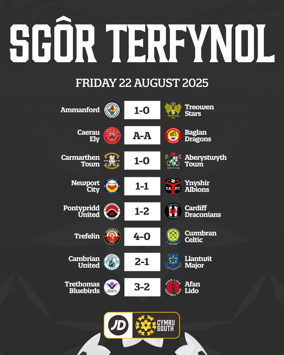 JD Cymru Leagues 🏴 (@cymruleagues) on Twitter photo Nine-man <a href="/CDraconians/">Cardiff Draconians</a> get off the mark, as <a href="/CamUtdMen/">Cambrian United FC</a> and <a href="/TreBluebirdsFC/">Trethomas Bluebirds AFC</a> snatch late wins 💪
#JDCymruSouth Nine-man <a href="/CDraconians/">Cardiff Draconians</a> get off the mark, as <a href="/CamUtdMen/">Cambrian United FC</a> and <a href="/TreBluebirdsFC/">Trethomas Bluebirds AFC</a> snatch late wins 💪
#JDCymruSouth