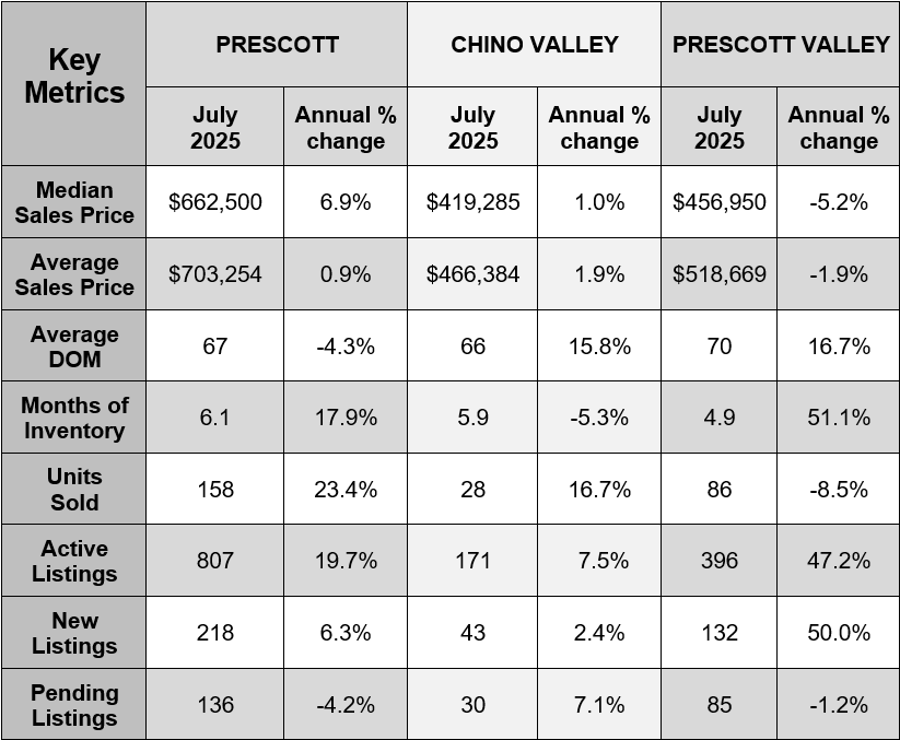 RichieRealTeam's tweet photo. August 2025 Prescott Market Report - https://t.co/sbtTMNLg8b https://t.co/wd6ReFPcLe