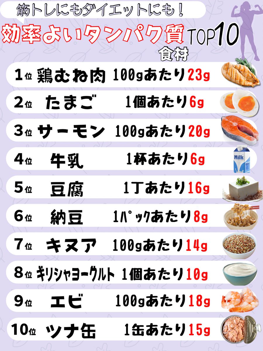 爆美女の看護師の友だちに聞いたんだけどタンパク質は1日あたり "体重×1.2g" 摂っとけば間違いない。