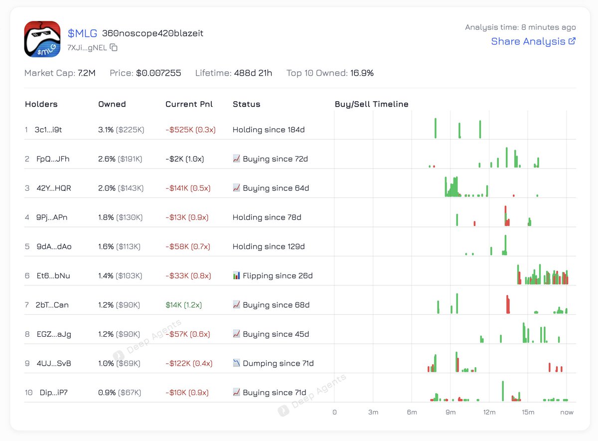 Deep Agents (@deep_agents) on Twitter photo $MLG Top 10 holders are still buying more   
It seems they believe in something ๐
360noscope420blazeit
You can check the Top 10/20/30 holders analysis at deepagents.org/tiffany $MLG Top 10 holders are still buying more   
It seems they believe in something ๐
360noscope420blazeit
You can check the Top 10/20/30 holders analysis at deepagents.org/tiffany