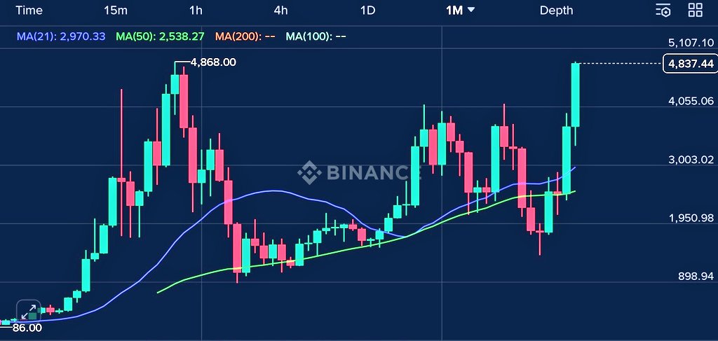 Btcexpertindia's tweet image. Breaking : #Ether hits it all time high $4868 after a long wait of 1381 days 🚀