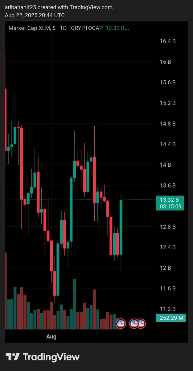 AvaNoah1454's tweet photo. #XLM sees a sharp rebound
Market cap climbs back to $13.32B with a surge in volume to $252M
Is Stellar ready for a #Breakout , or just catching its breath?
#Stellar #Crypto #Altcoins #CryptoCap https://t.co/hzklsOGKTh