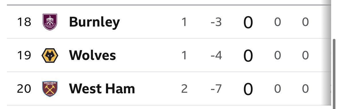 georgeframebox's tweet photo. Wouldn’t be surprised if these 3 find themselves in this position come May. 😬

#WestHam #BurnleyFC #Wolves #PremierLeague https://t.co/LEogE7WeSy