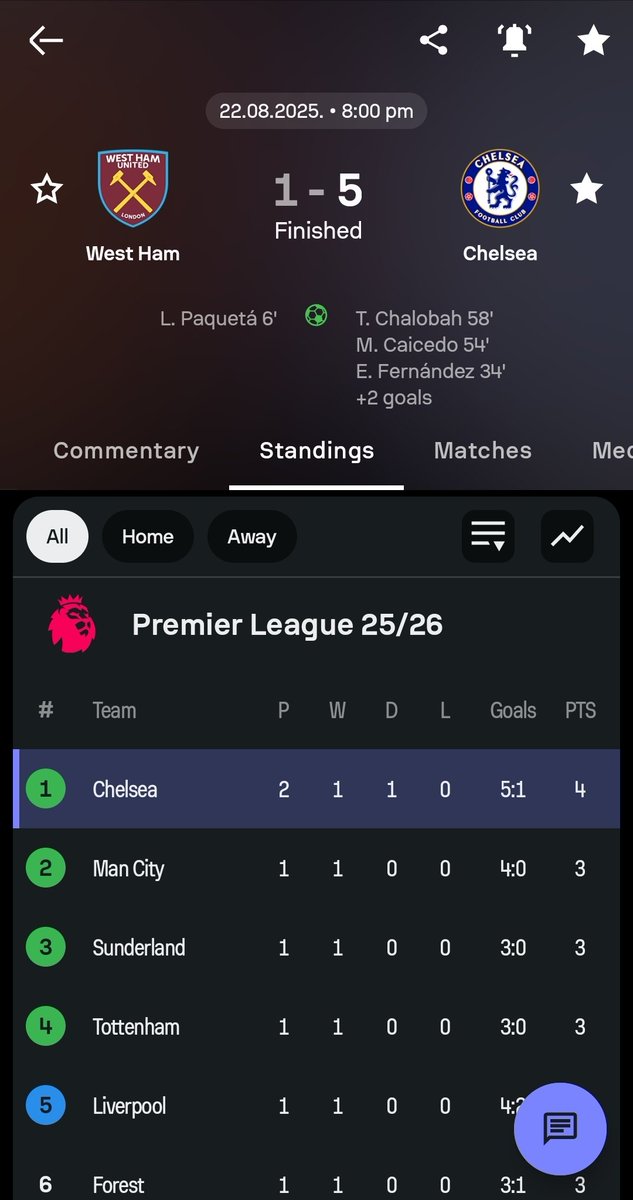 Chelsea ends the day untop of the Premier League table after beating West Ham 5-1.