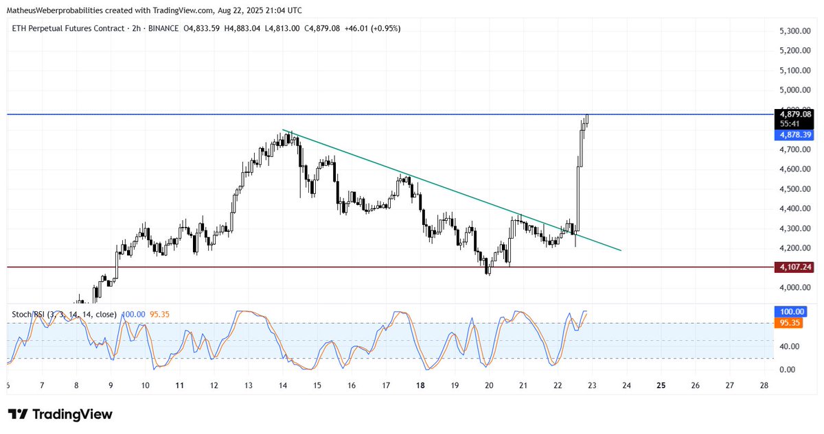 Trader_MW1's tweet photo. $ETH ☑️ https://t.co/0pB8t68TWK