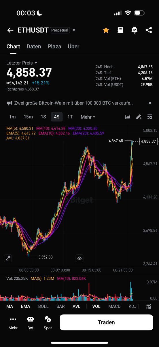 ETH Allzeithoch in 3… 2… 1….