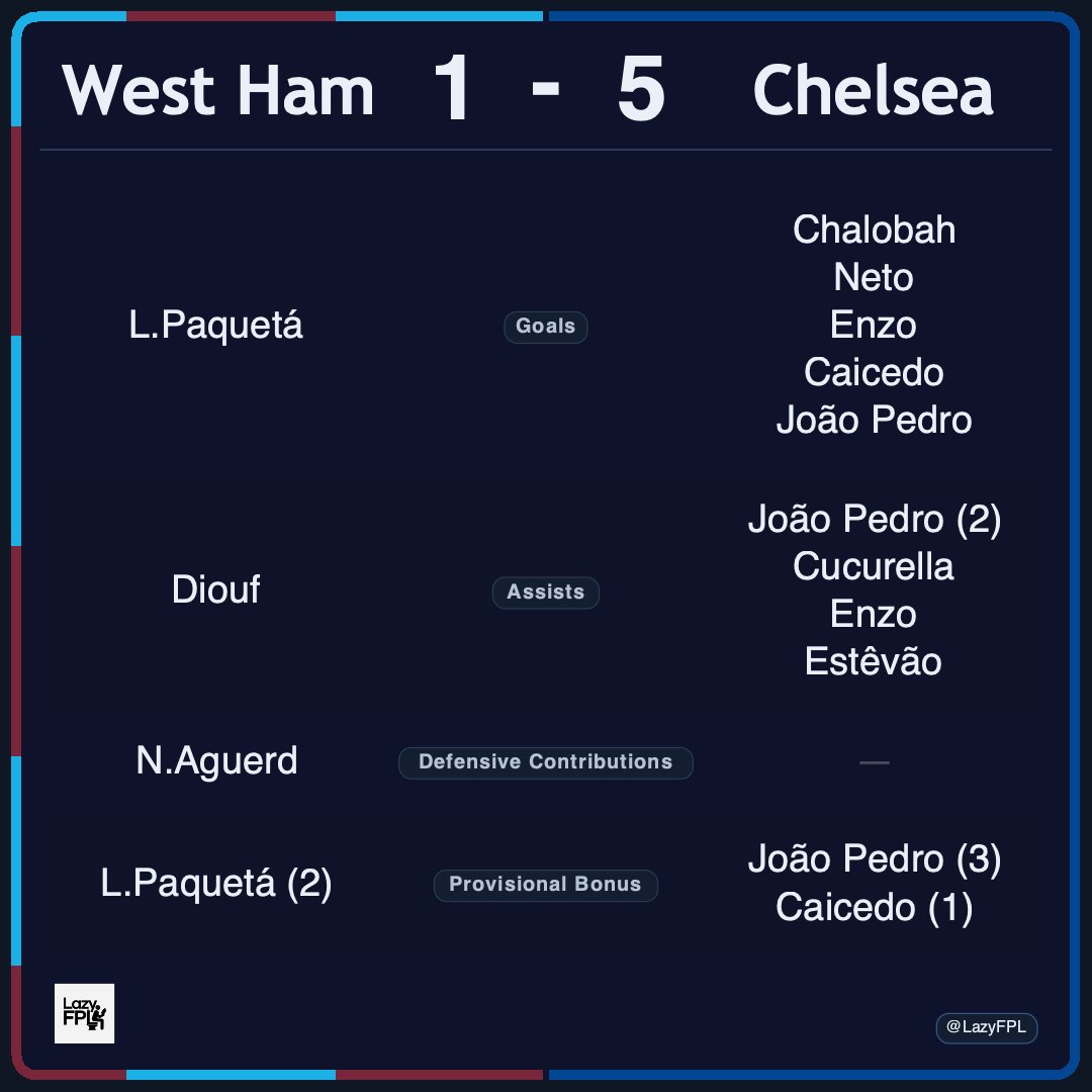 FT: West Ham 1 - 5 Chelsea