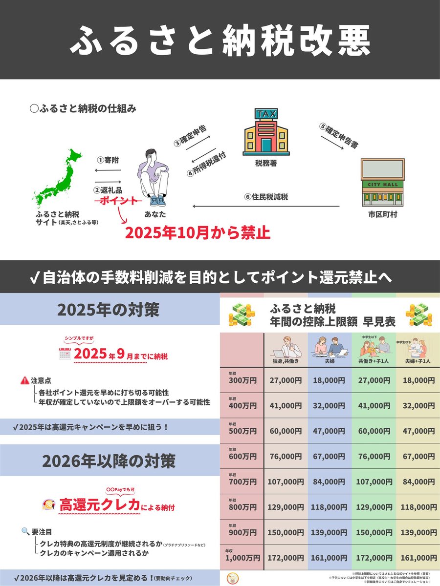 今年の10月からふるさと納税が改悪されるので、まだ枠が余っている人は今やった方がいいです