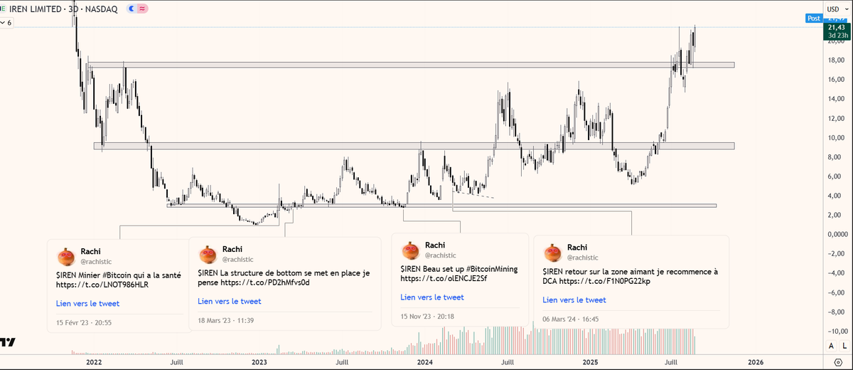 rachistic's tweet photo. $IREN Fascinant cet invest, probablement la perf de l'année sur le pf Bitcoin stock 📸 https://t.co/0VrRsHnZK9