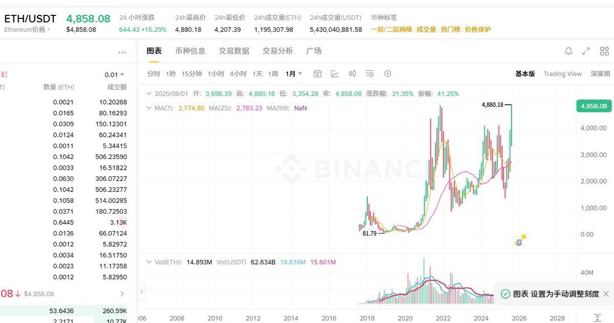 不说一天前，就说十点老鲍讲话前谁能想到42xx的eth会在不到十小时内ath？ #Ethereum