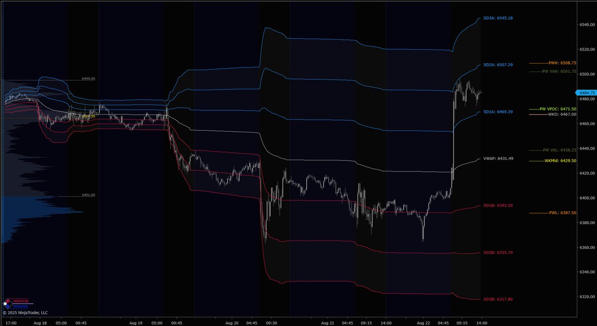 Trinitas3000's tweet photo. $ES &amp; $NQ with #WeeklyMGI, #VolumeProfile &amp; #WeeklyVWAP.

Weekly MGI is available at the end of the week to help with planning for next week.

Get a 15-day free trial of our MGI &amp; Orderflow packages:

https://t.co/Soodv4fM0t

#NinjaTrader #Orderflow #DayTrading #T3WeeklyUpdate https://t.co/GbUcblGYq9