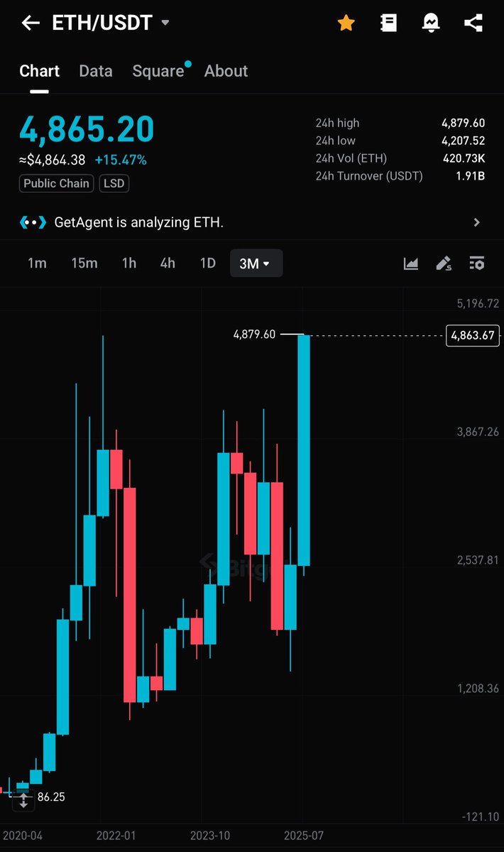 Nouvel ATH pour la crypto #Ethereum 🚀 Le sommet historique avait été  établi en Novembre 2021 🔥 Quels sont vos objectifs pour $ETH ? 👇