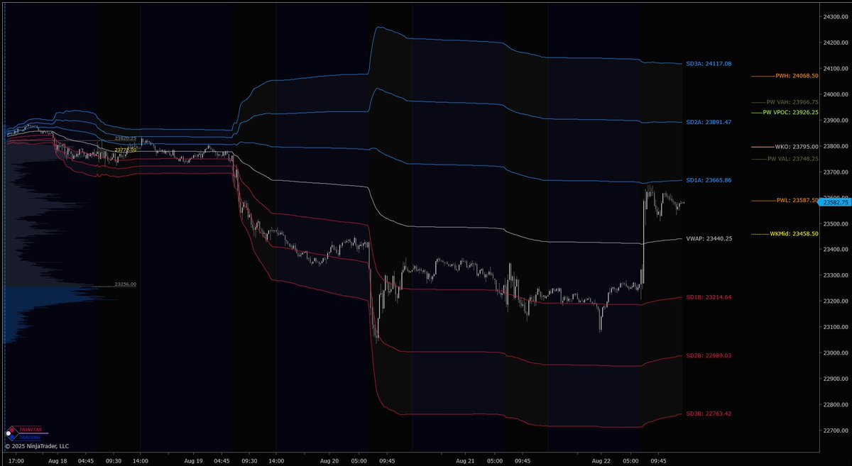 Trinitas3000's tweet photo. $ES &amp; $NQ with #WeeklyMGI, #VolumeProfile &amp; #WeeklyVWAP.

Weekly MGI is available at the end of the week to help with planning for next week.

Get a 15-day free trial of our MGI &amp; Orderflow packages:

https://t.co/Soodv4fM0t

#NinjaTrader #Orderflow #DayTrading #T3WeeklyUpdate https://t.co/GbUcblGYq9