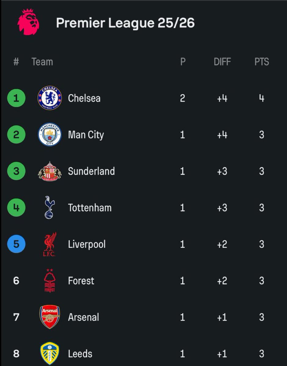 Chelsea fans drop your handles and rt