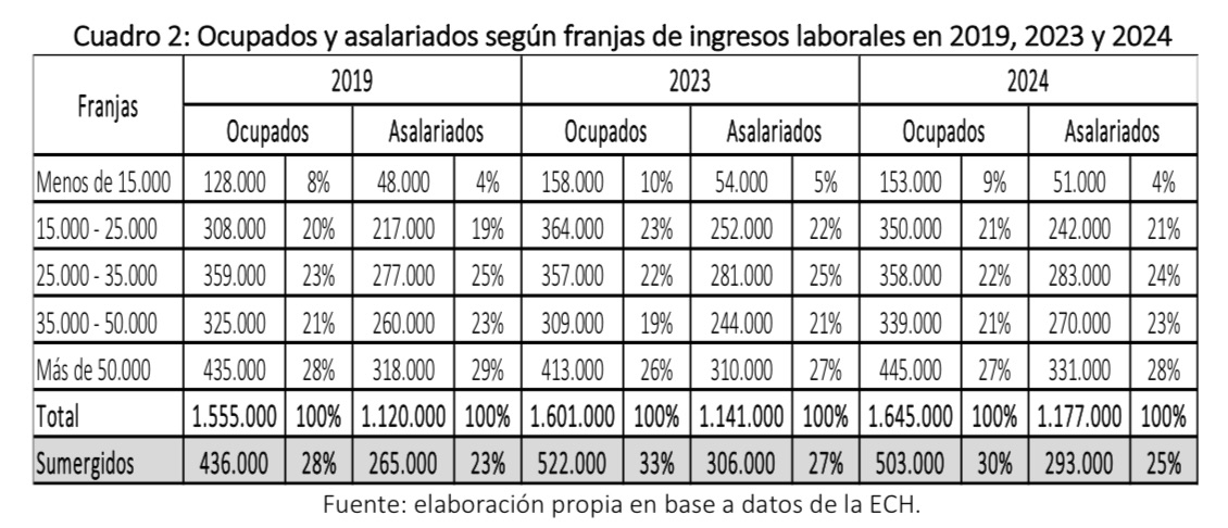 bruno_giometti's tweet photo. Entre 2019 y 2024 el Producto Bruto Interno de la economía creció 6,4% pero en el mismo período aumentó la cantidad y proporción de trabajadores con salarios sumergidos. 
Esto solo pudo pasar por la política salarial y económica regresiva aplicada por el gobierno de Lacalle Pou. https://t.co/1Dwqz6Q12h