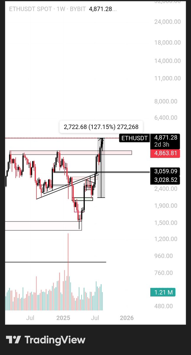 hamadkh0777's tweet photo. $ETH 
Next Stop 6k > 8k  
Just Watch 
🧘🏿‍♂️ https://t.co/cGiyQmeFkB