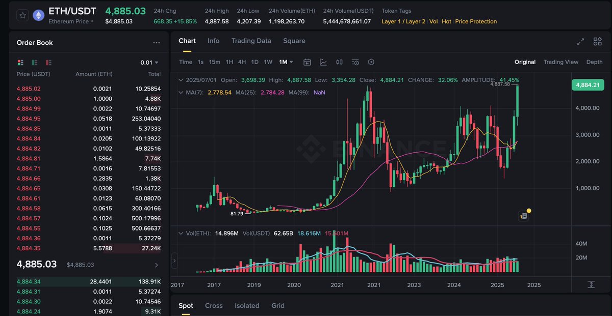 $ETH ATH