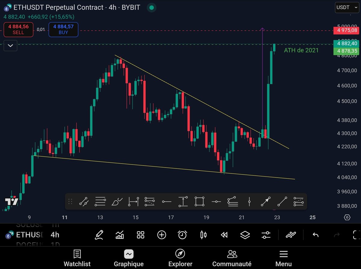 TagadoBTC's tweet image. 🟡 L'Ethereum vient de dépasser son ATH de 2021 et est en train de réaliser un nouveau record de prix au-dessus des 4 880$ 🔥🔥🔥

Direction les 5 000$ ? 👀