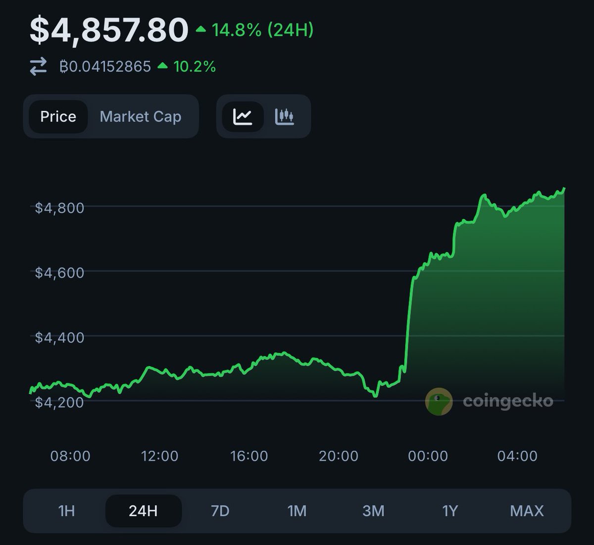 $ETH new ATH, almost 5k 🫨