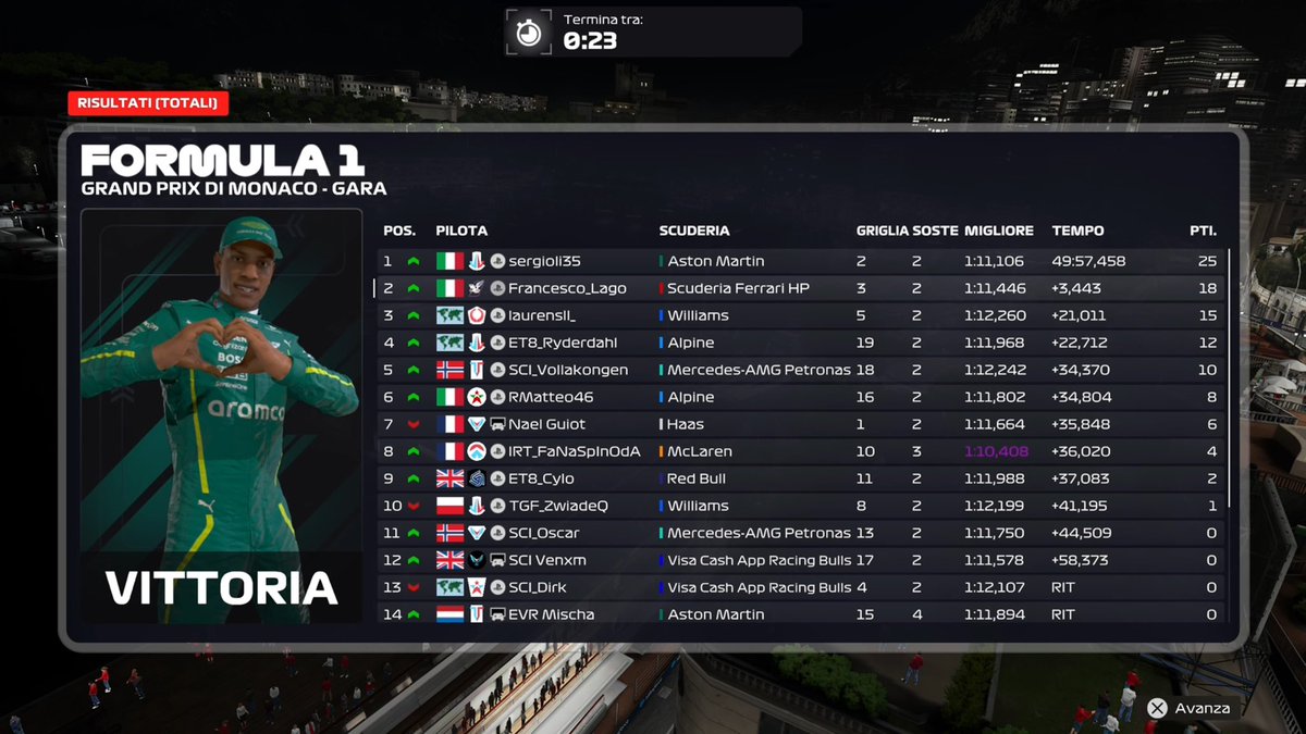 P2 in <a href="/WORleague/">World Online Racing</a> 🇺🇸 &amp; 🇲🇨

Nice couple of races to close down the gap in the championship.

<a href="/ShazooCedars/">Shazoo Cedars Ignitors</a>