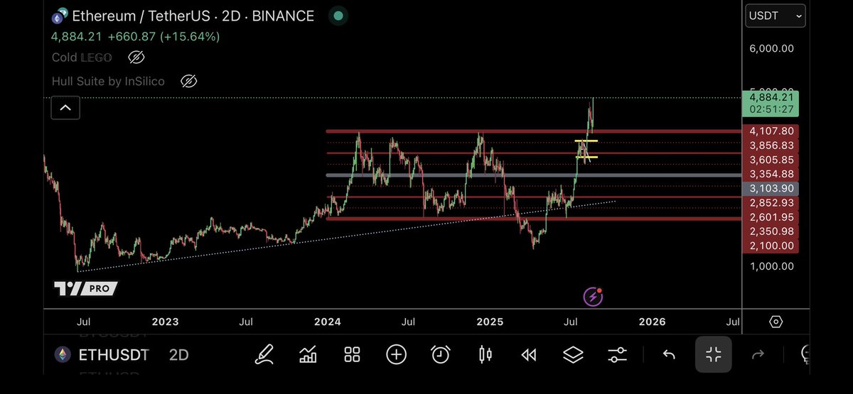 I taught your paid group leader 

$ETHUSD