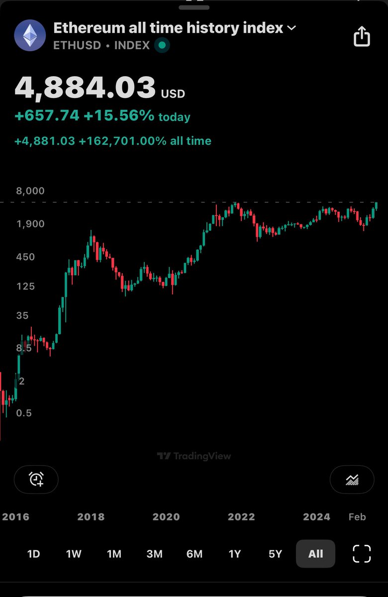 HAPPY NEW ALL TIME HIGH $ETH 🚀 🥳