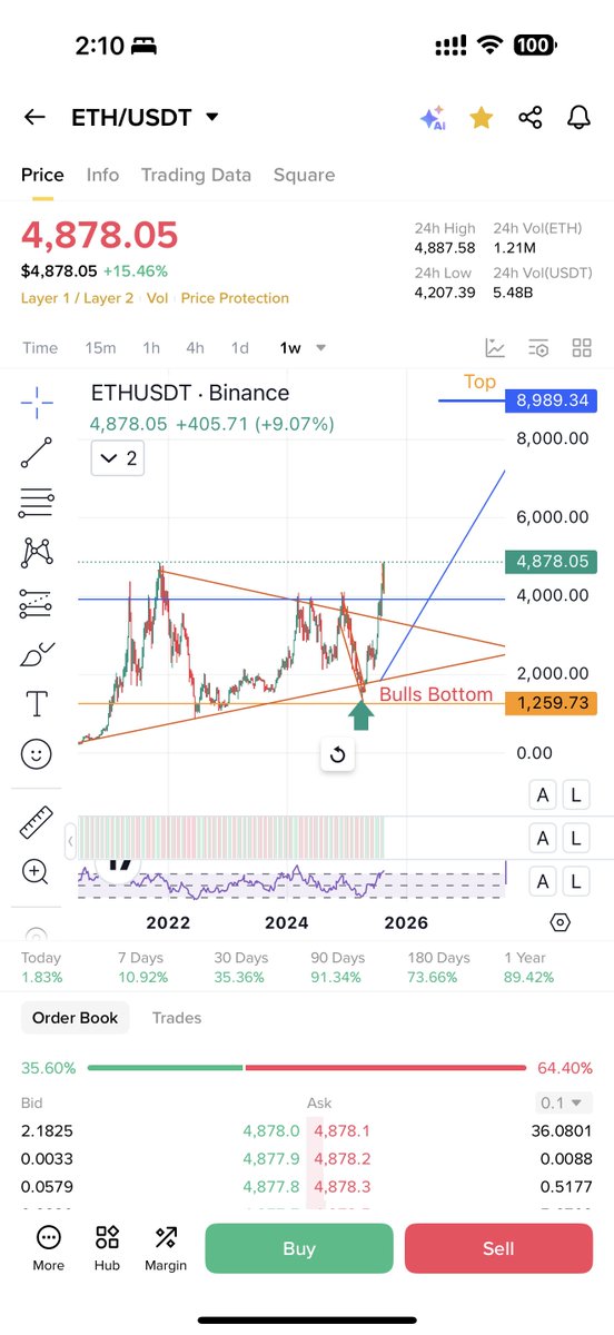$Eth New ATH 

I was bullish when everyone was predicting bear market 
I was Bullish at bottom 

Both on $Eth and $Btc did most perfect analysis on X 

I hope u guys will support me ❤️