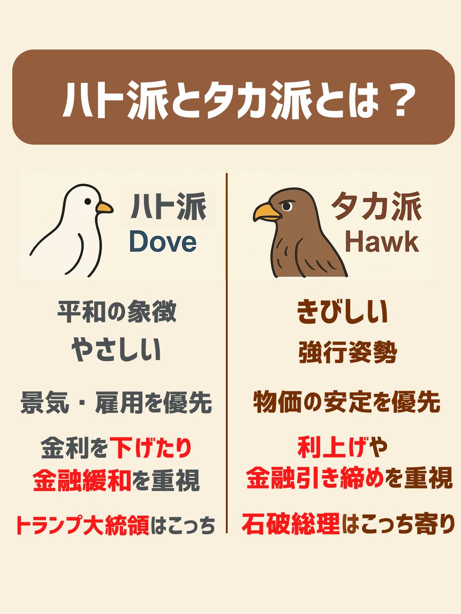 金融政策の 「 ハト派 」「 タカ派 」についてはこちら 超ざっくりいうと ハト派 利下げ トランプ大統領 タカ派 利上げ 石破総理はこっち寄り