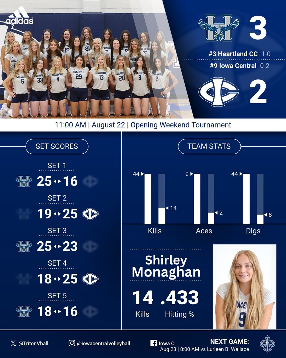TritonVball's tweet photo. The Tritons dropped two hard fought matches against #6 Gulf Coast and #3 Heartland this morning in Rockford. Looking to bounce back tomorrow! 🔱

#pressureisaprivilege https://t.co/WkaCNyEhh9