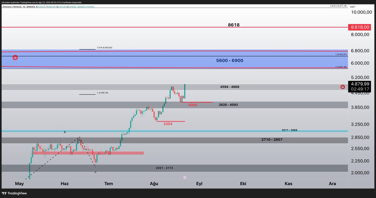 #eth $eth 4887.58 dolar ile ethereum tüm zamanların en yüksek seviyesine ulaştı👏💯🔥. Altcoinler de artık  kademe yükseltecek

Takip ettiğim ilk hedef bölge (5600-6900) ve 8618dolar 

Günlük kapanış son tepe üzerinde gelirse , artık yeni yüksek dip HL 4060 dolar olacak 

Trend