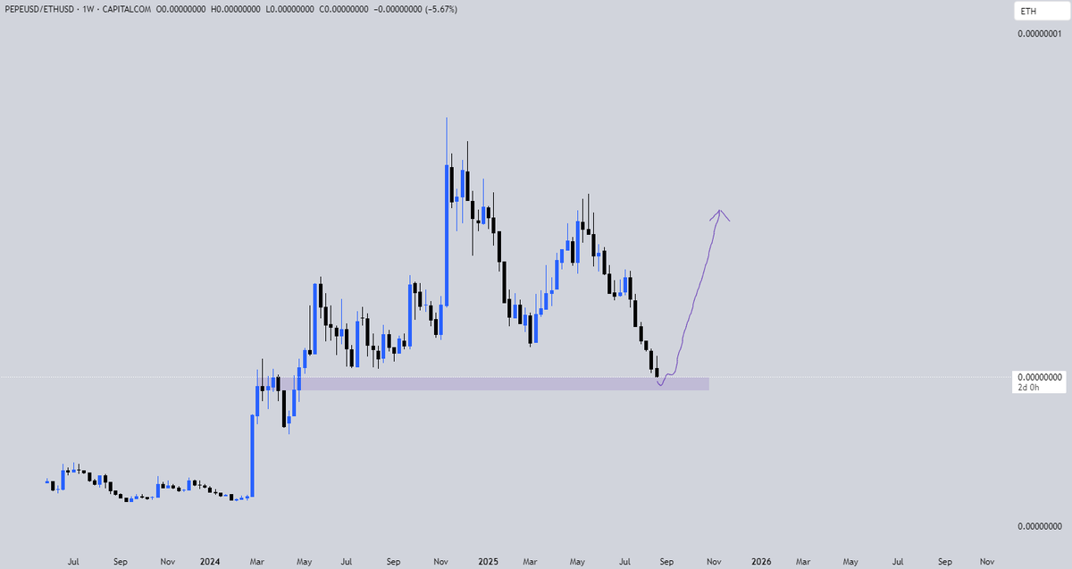 $ETH just broke all time highs

Now it's time for $PEPE to outperform