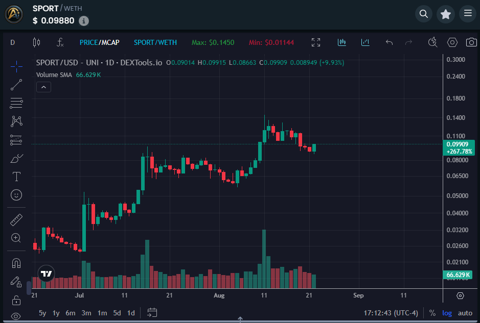DrEvilofCrypto's tweet photo. Scanning the market for the first time in over a week, what do I see? 🤔

I've been out of the country for over a week and haven't checked a single chart until today. Didn't realize how badly most alts got slaughtered. But I also immediately recognized a bunch of altcoins showing serious strength during this time.

I will be highlighting a bunch of projects/charts that look primed - but I can only include 4 in each post. (So don't get mad if you don't see your project because it could be mentioned in the next post!) 

@StaicySport $SPORT 
AI-powered sports predictions, right on the cusp of the two football seasons. (NFL & Soccer) Yeah, this is headed to ONE US DOLLAR shortly. 🚀

@a0xbot #A0X $AOX
On-chain clones, powered by the @base network. Working directly with @jessepollak for @baseapp integration coming soon. Yeah, this is an easy 10x fairly quickly. 🚀

@grok $DRB
The only "memecoin" I own, created by Grok. This narrative can catch fire quickly and become THE TOP memecoin of this cycle. Grok's wallet is also sitting on almost $1M dollars, which can be used in multiple different ways. 👀

@mamo $MAMO
Personal financial companion directly integrated into the @baseapp - already listed on Coinbase, will be trading tokenized stocks soon. This will be a beast. 🤯