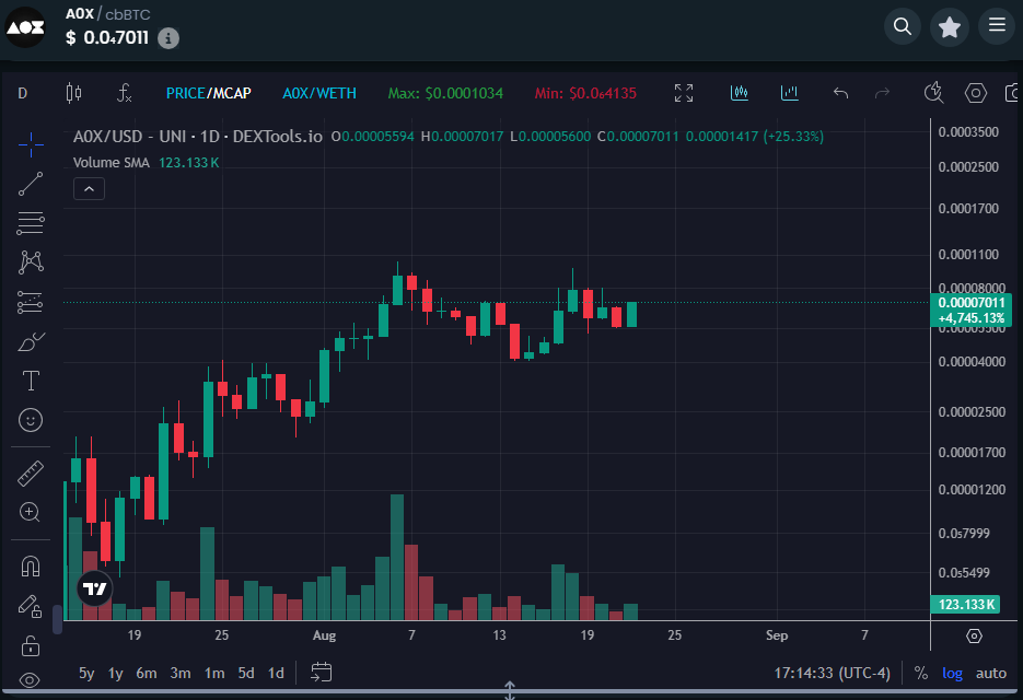 DrEvilofCrypto's tweet photo. Scanning the market for the first time in over a week, what do I see? 🤔

I've been out of the country for over a week and haven't checked a single chart until today. Didn't realize how badly most alts got slaughtered. But I also immediately recognized a bunch of altcoins showing serious strength during this time.

I will be highlighting a bunch of projects/charts that look primed - but I can only include 4 in each post. (So don't get mad if you don't see your project because it could be mentioned in the next post!) 

@StaicySport $SPORT 
AI-powered sports predictions, right on the cusp of the two football seasons. (NFL & Soccer) Yeah, this is headed to ONE US DOLLAR shortly. 🚀

@a0xbot #A0X $AOX
On-chain clones, powered by the @base network. Working directly with @jessepollak for @baseapp integration coming soon. Yeah, this is an easy 10x fairly quickly. 🚀

@grok $DRB
The only "memecoin" I own, created by Grok. This narrative can catch fire quickly and become THE TOP memecoin of this cycle. Grok's wallet is also sitting on almost $1M dollars, which can be used in multiple different ways. 👀

@mamo $MAMO
Personal financial companion directly integrated into the @baseapp - already listed on Coinbase, will be trading tokenized stocks soon. This will be a beast. 🤯