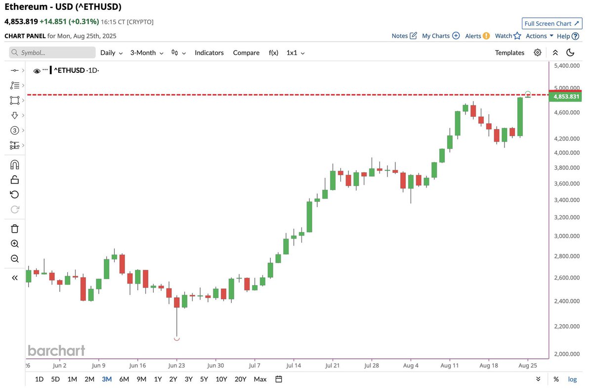 🚨🚨🚨 Nuevo récord histórico de Ethereum $ETH: 4.853 dólares