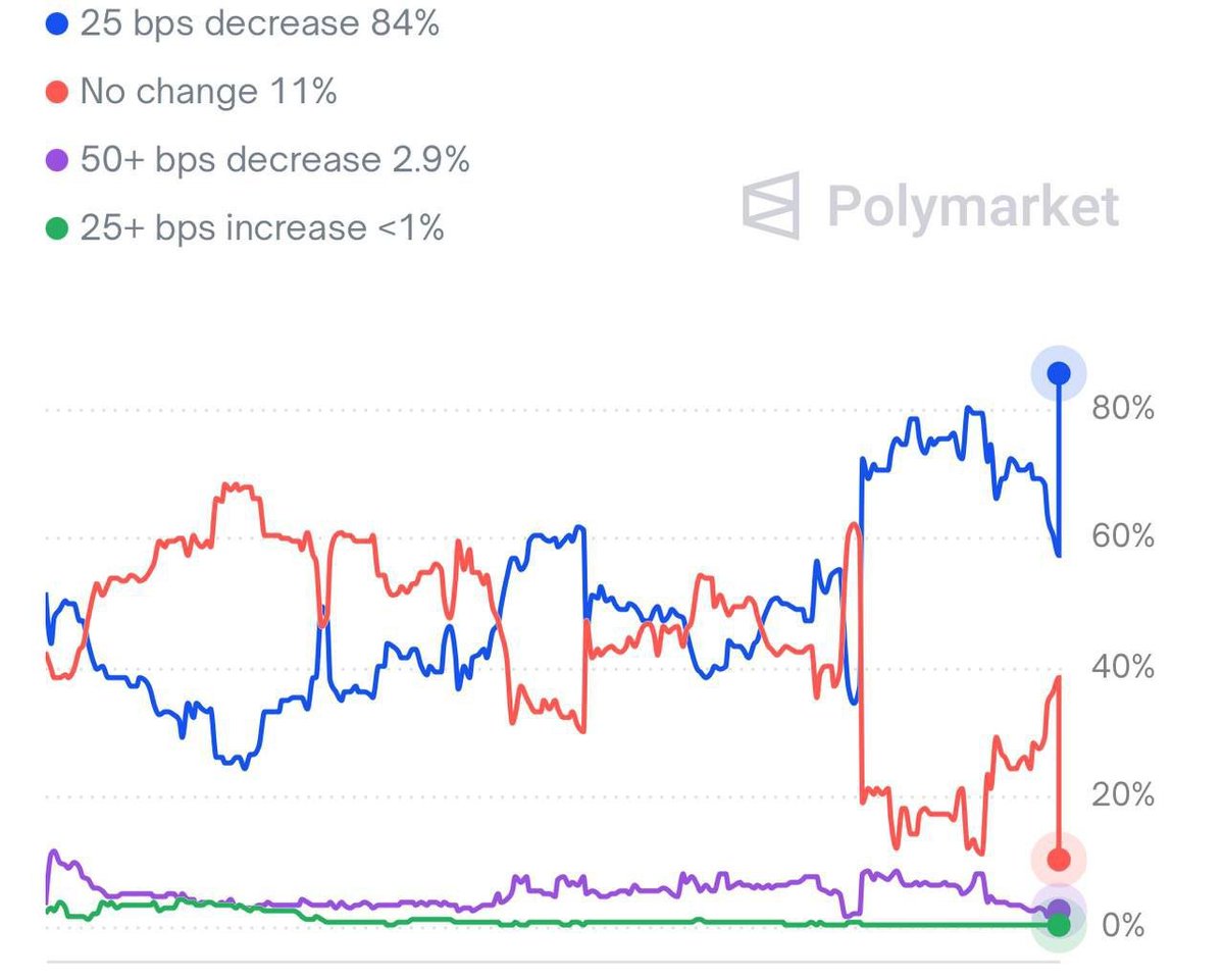 CryptoDeus2's tweet image. Jerome Powell "Mr Later"  cracks the door open for rate cuts.
Hedge positions get blown out,  triggering a Short Squeeze.

Polymarket now pricing 90% odds of cuts.
Markets taking off 🚀