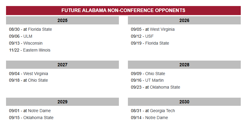 Interesting note: Alabama has Oklahoma State &amp; Ohio State scheduled for 2028 and Oklahoma State &amp; Notre Dame scheduled for 2029.

You have to wonder if they'll seek to cancel their series with us now that they'll be playing 9 conference games 🤔