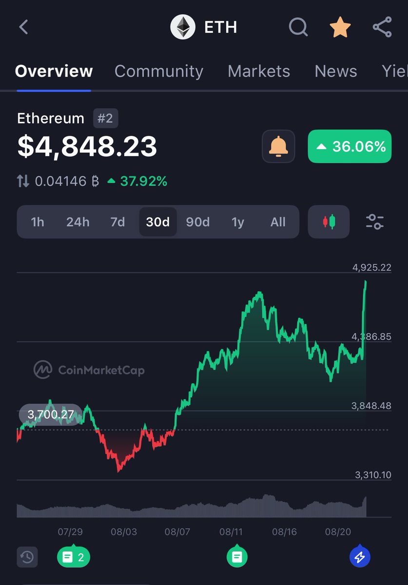 casualinvests's tweet photo. The time when you wish you’ve bought more has arrived. New ATH for $ETH 🚀 https://t.co/nVeubHTwAj