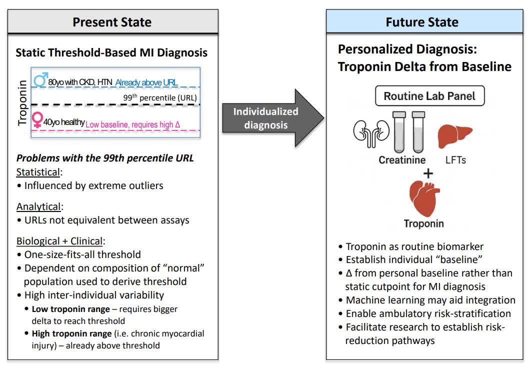 CircOutcomes's tweet image. Making a case to personalize MI diagnosis: ditch troponin 99th percentile, utilize individualized thresholds and deltas @LoriDanielsMD @UCSDHealth @UCSDCardiology @UCSDCardFellows #AHAJournals ahajrnls.org/4lK1bAl