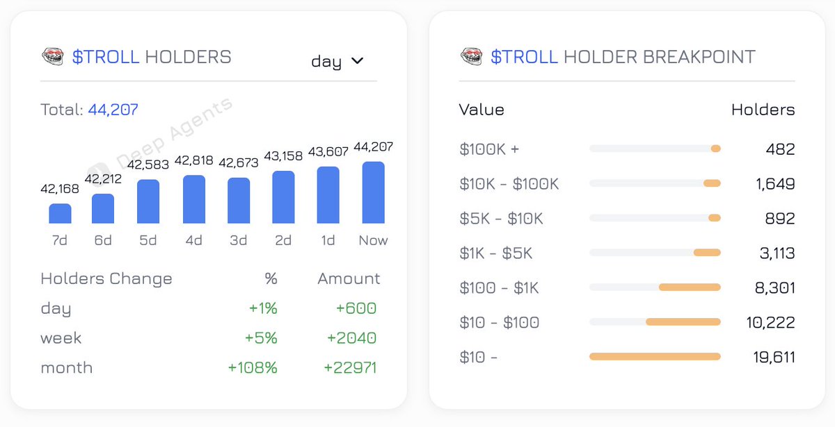 Deep Agents (@deep_agents) on Twitter photo $TROLL is hitting ATH in Total Holders
You can check Whales, KOLS and Holders analysis at deepagents.org/selina $TROLL is hitting ATH in Total Holders
You can check Whales, KOLS and Holders analysis at deepagents.org/selina